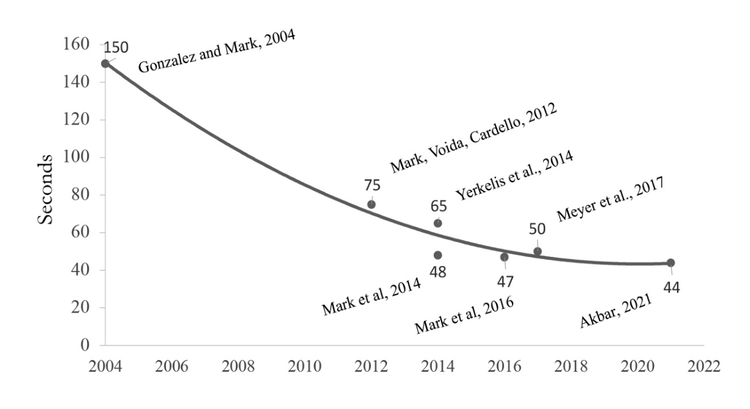 Declining attention spans