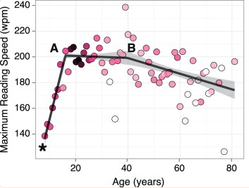 Average oral reading speed by age (Calabrese, 2016). Oral reading speed is the speed at which someone reads out loud, and is generally slower than silent reading speed.