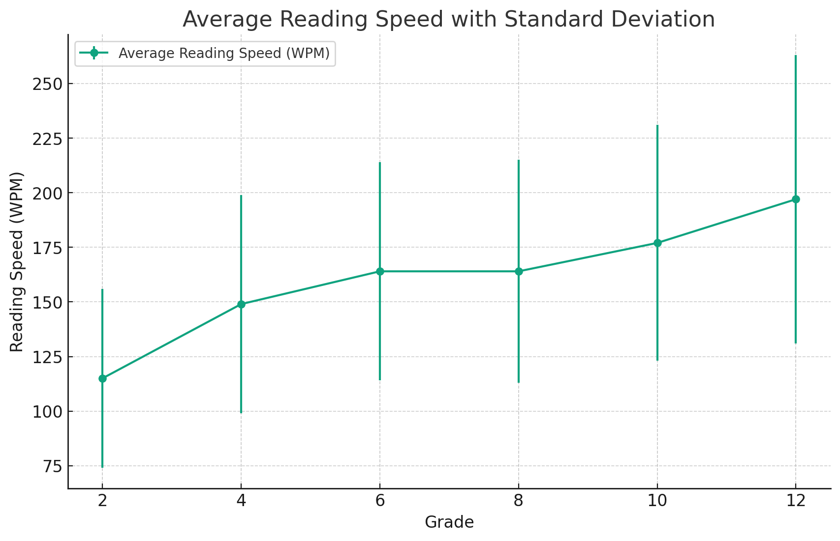 Average reading speed by grade