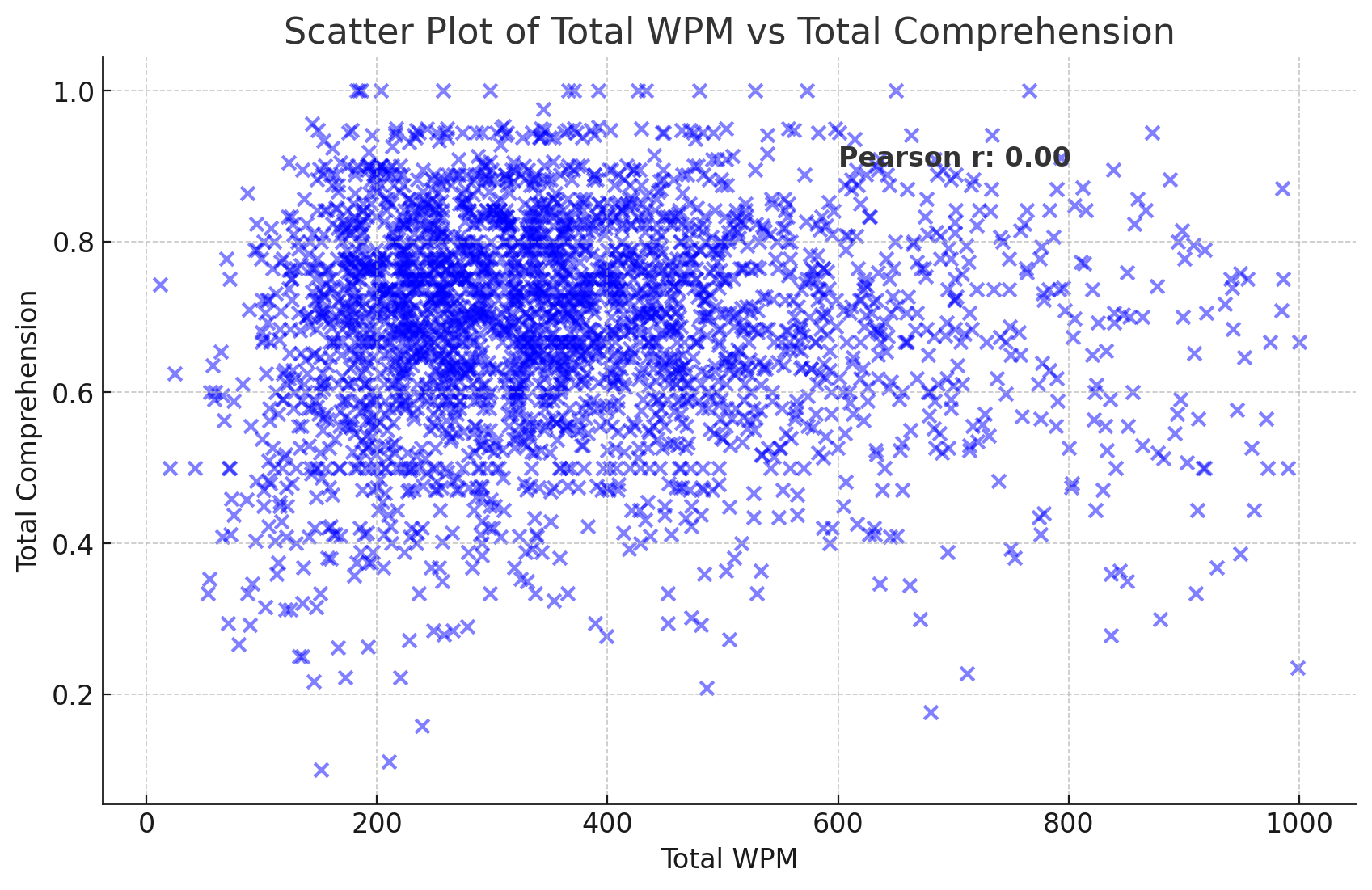 Correlation between reading speed and comprehension is zero across individuals