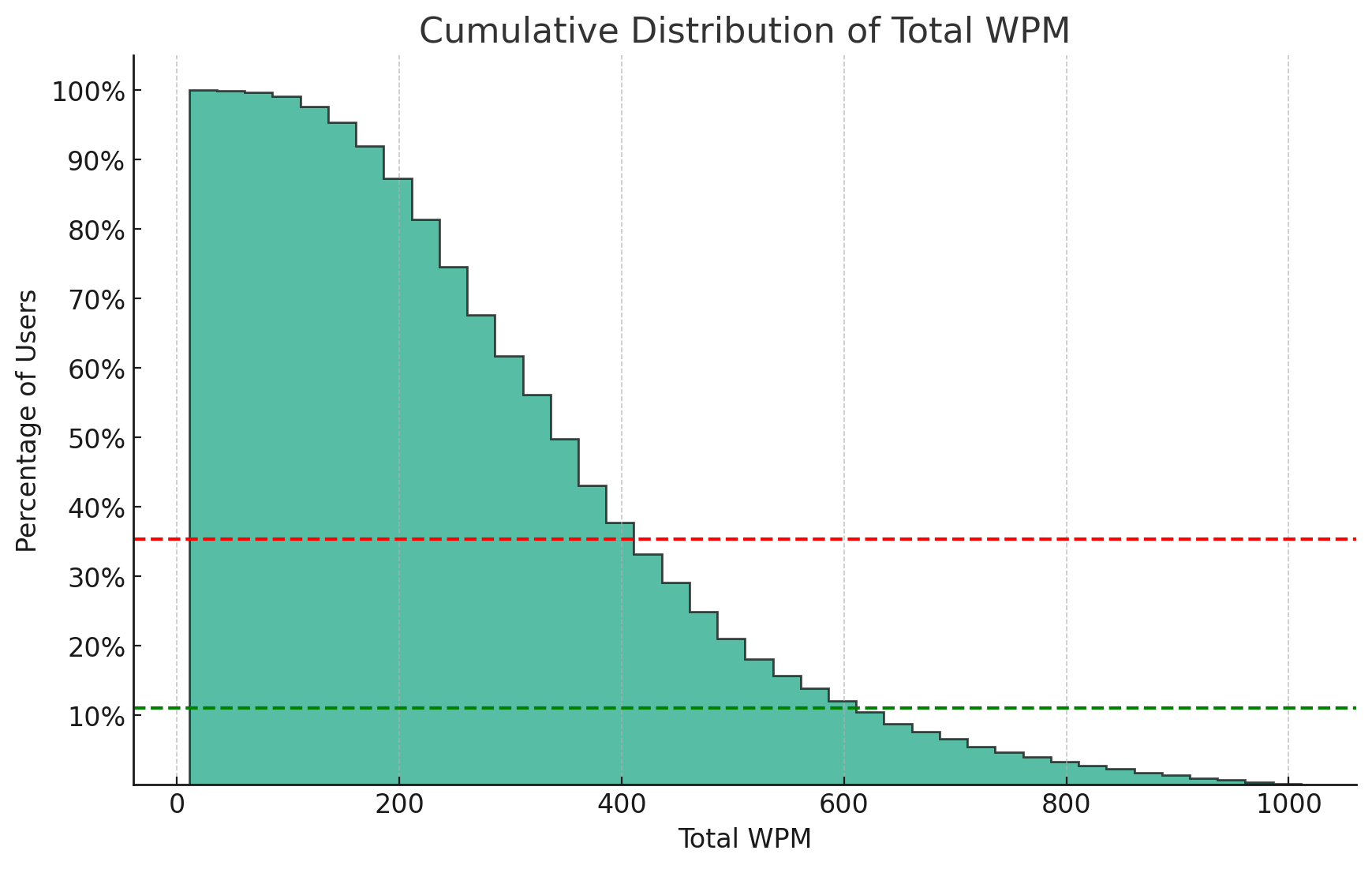 36% read faster than 400 WPM (red dashed line), 11% read faster than 600 WPM (green dashed line)