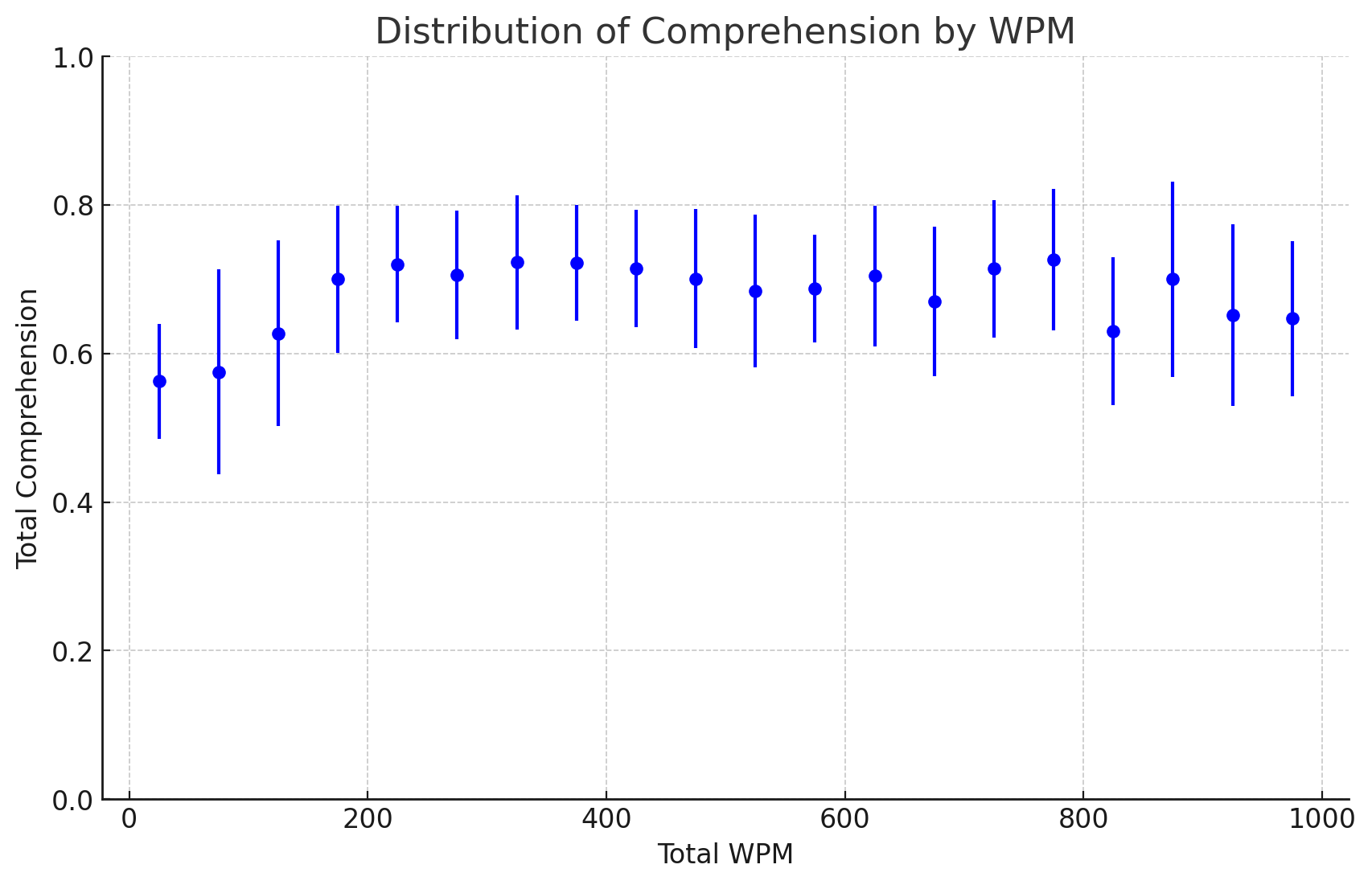 Comprehension levels relatively constant at reading speeds between 200 and 800 WPM