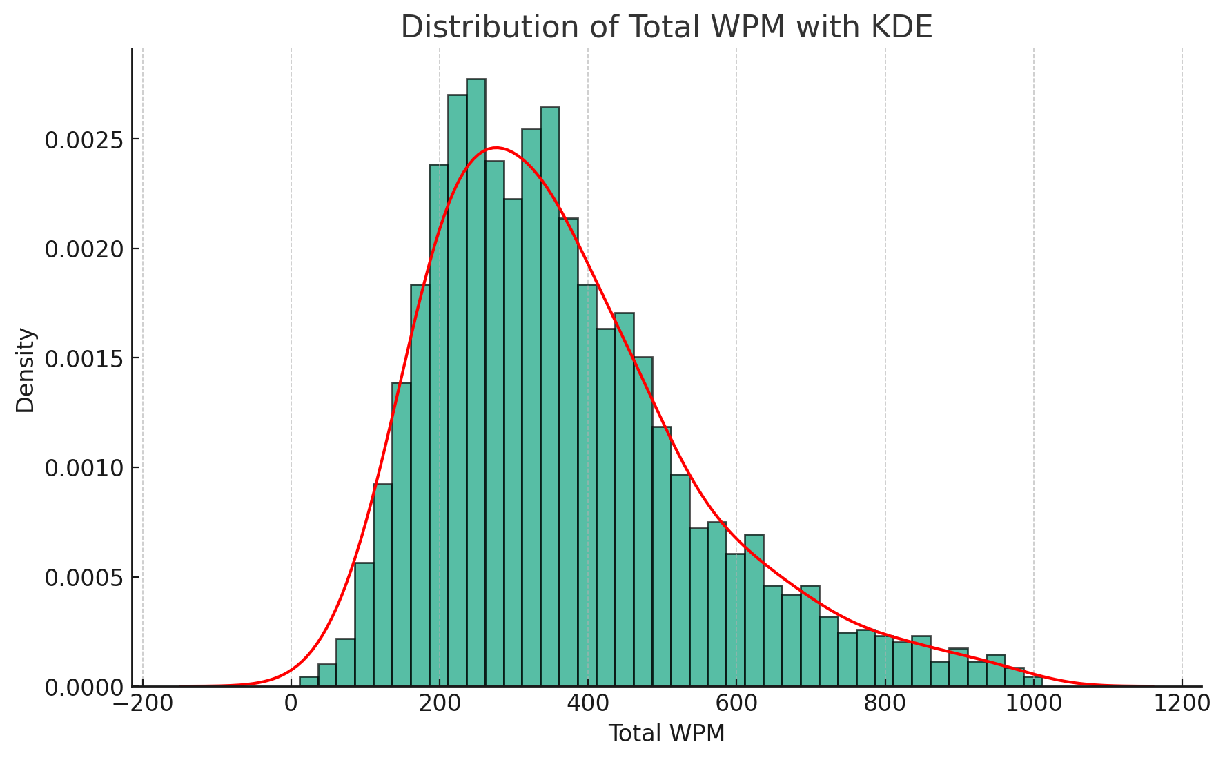 Distribution of reading speeds is right skewed